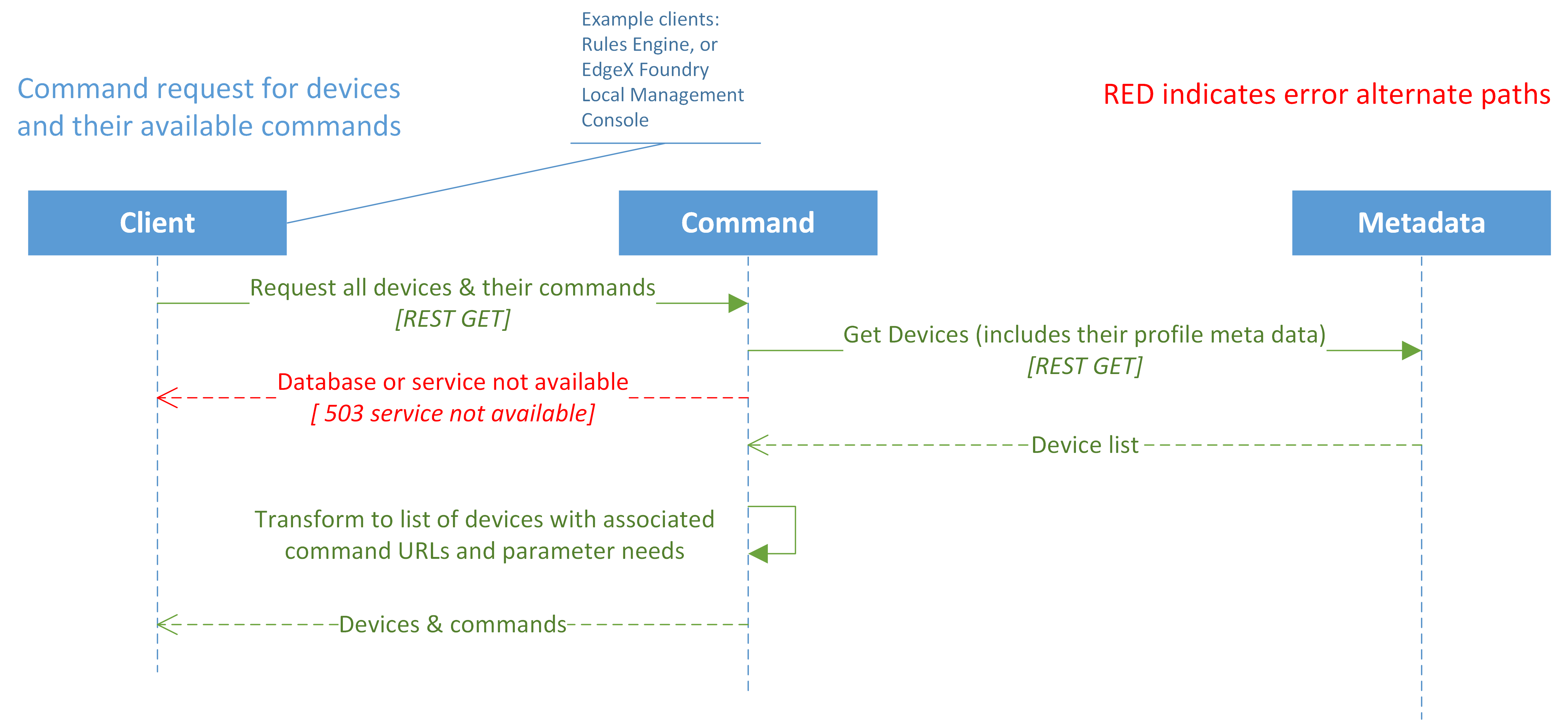 _images/EdgeX_CommandRequestForDevices.png