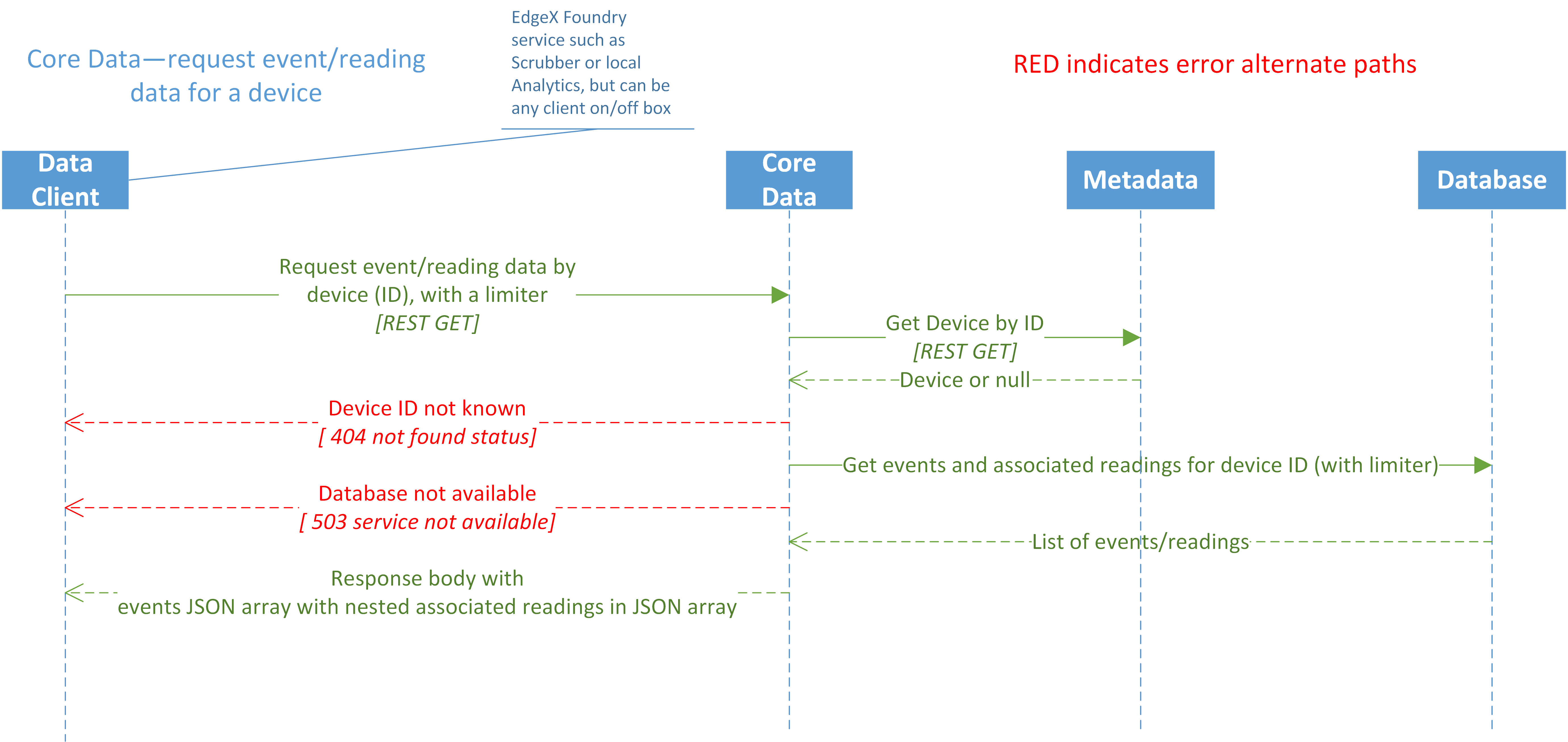 _images/EdgeX_CoreDataEventReading.png