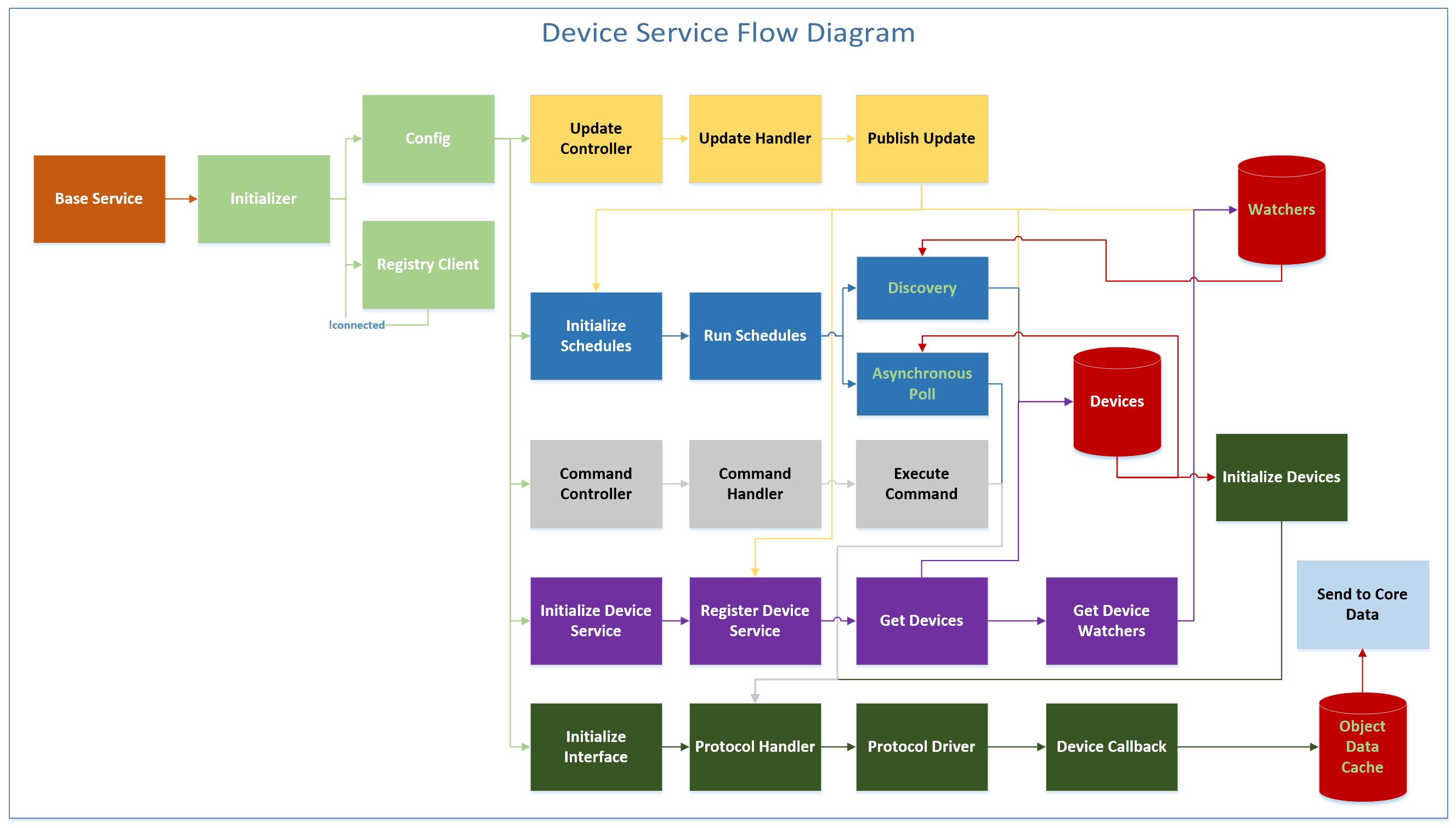 _images/EdgeX_DeviceServiceSDKFlowDiagram.png