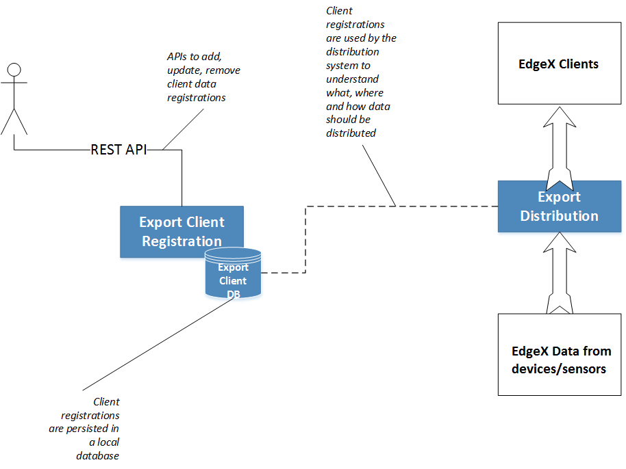_images/EdgeX_ExportServicesClientRegistration.png