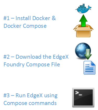 _images/EdgeX_GettingStartedUsrDocker.png