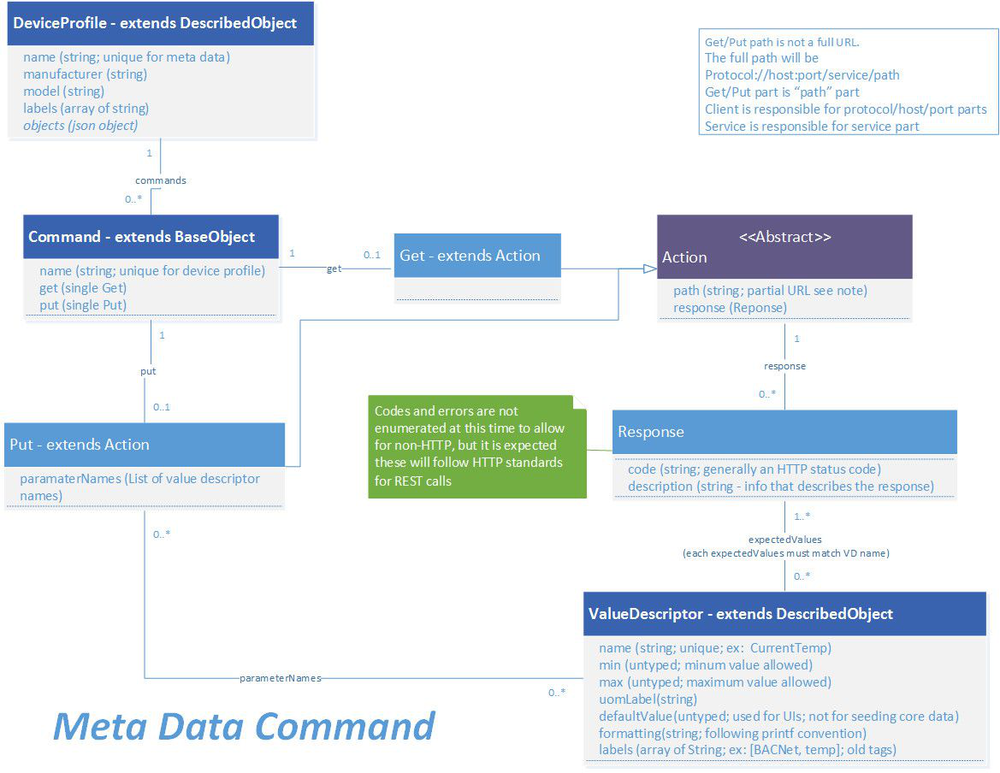 _images/EdgeX_MetadataCommandModel.png