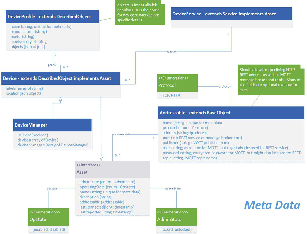 _images/EdgeX_MetadataDeviceModel.png