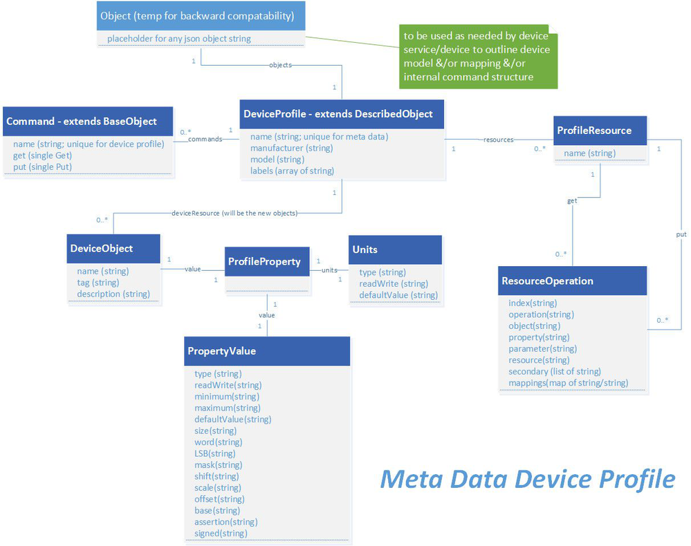 _images/EdgeX_MetadataDeviceProfileModel.png