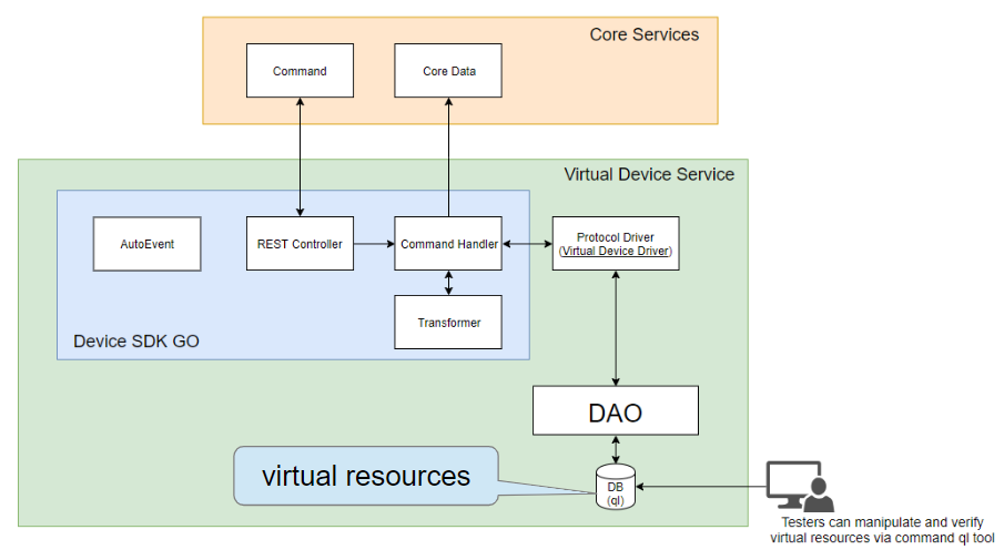 Virtual Device Service